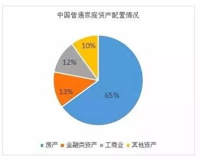 大类资产20年投资收益比较