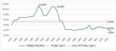 各大类资产20年投资收益比较研究分析