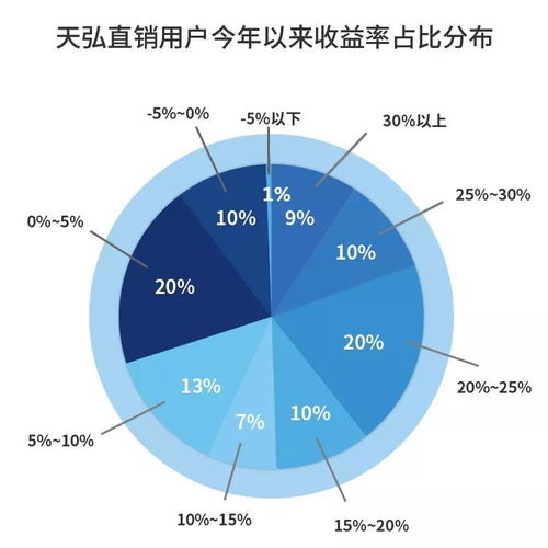 揭秘资产投资收益的奥秘 90%的财富增长从何而来？