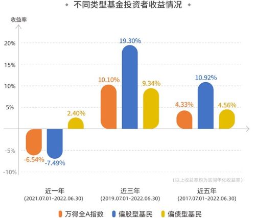 2022年公募基金投资者盈利洞察 读懂资产投资收益背后的故事