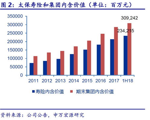 中国太保2018年中报点评 二季度新业务价值强劲增长，稳健投资策略彰显资产收益韧性