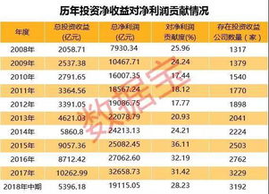 透视A股公司投资收益 贡献净利逾两成，成扭亏与资产增值关键推手