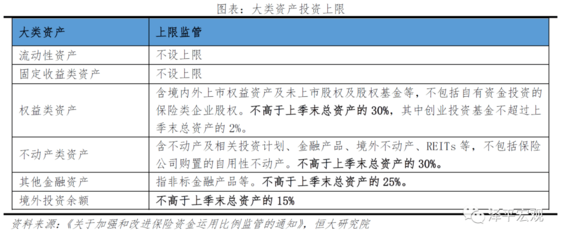 保险资金运用 现状、投资偏好与投资收益展望