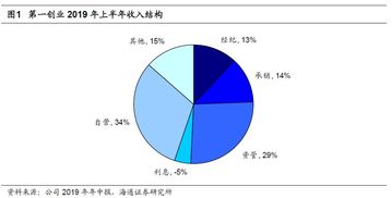 第一创业2019年中报点评 固收业务优势稳固，投资收益驱动业绩高增长